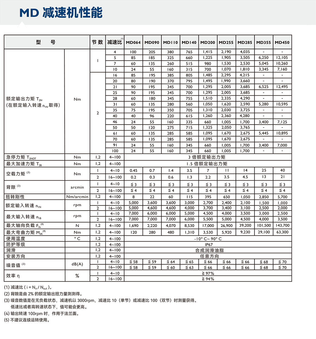 APEX減速機(jī)MD系列-性能.png APEX減速機(jī)MD系列-性能.png