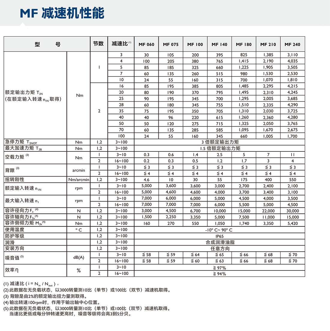 APEX減速機MF-性能參數(shù).png APEX減速機MF-性能參數(shù).png